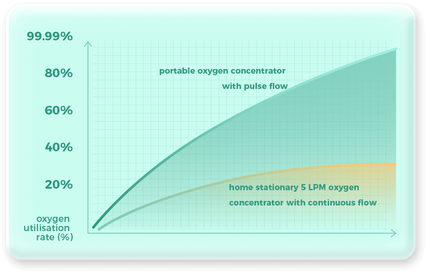 Pulse Dose Delivery vs. Continuous Flow Wellue